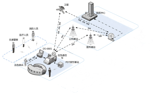 应急通信系统